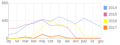 Wykres roczny blog rowerowy tabcio.bikestats.pl